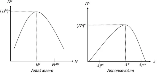 Figur 9: Optimalt salgskvantum i et tosidig marked. 