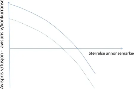 Figur 10: Priskonsekvenser på konsumentsiden av fusjon 