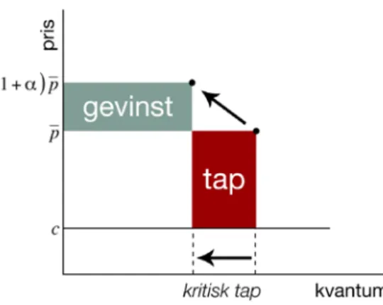 Figur 13: Det kritiske tapet 