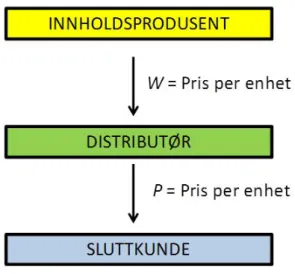 Figur 15: Prising i en vertikal kjede 