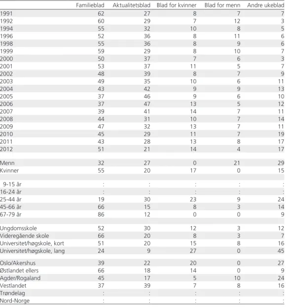 Figur 7. Andel ukebladlesere som har lest ulike typer blad en gjennomsnittsdag. 2012. Prosent