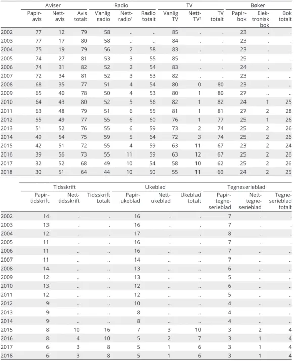 Tabell 4. Andel som har brukt ulike medier en gjennomsnittsdag, som tradisjonelt medium,  internettmedium og medium totalt