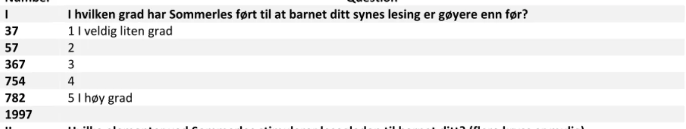 Table 4: Results from the parents’ survey 