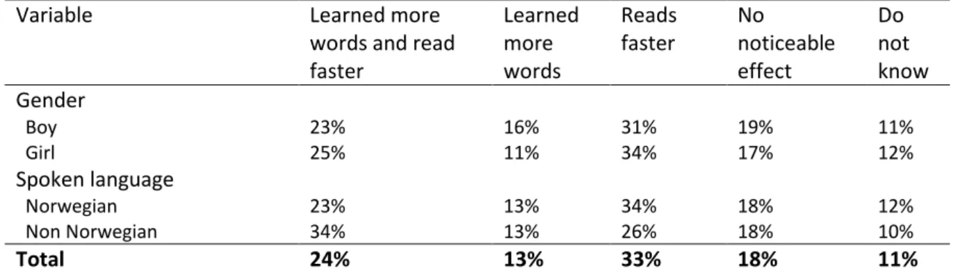Table  5  displays  answers  from  the  parents´  survey  to  questions  about  their  children´s  reading  improvement