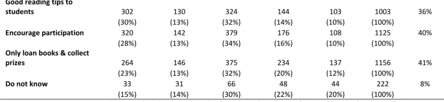 Table 9. Frequencies of suggestions about how Sommerles.no can attract more students, from parents´ survey 