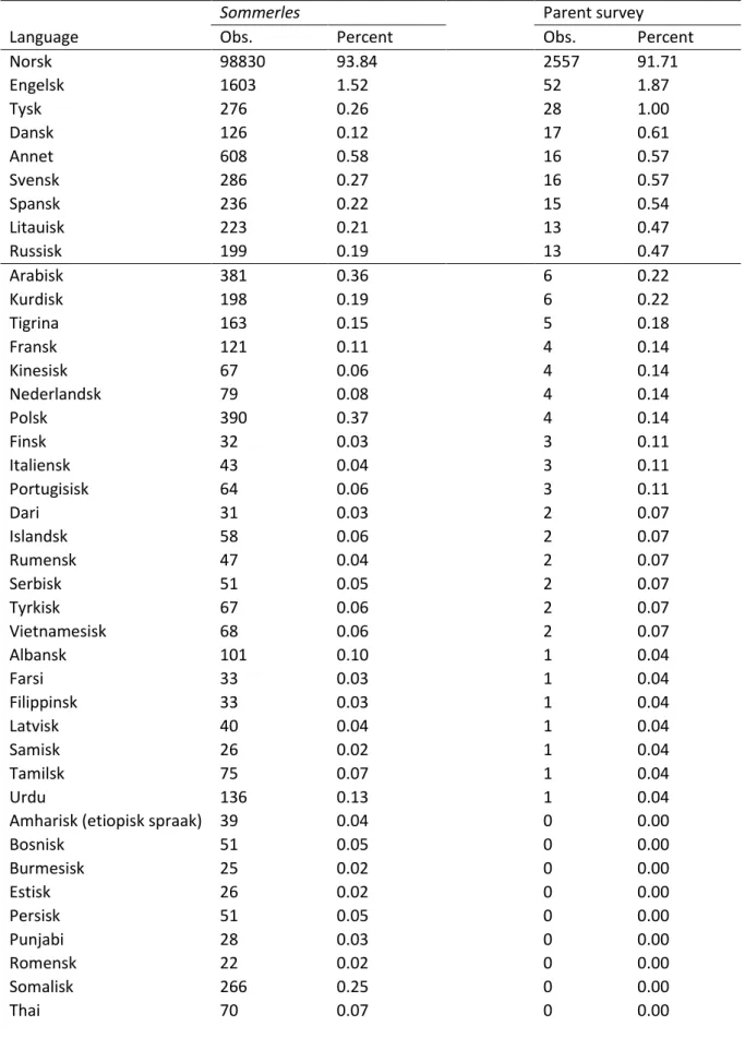 Table 1 Number of registrations and survey answer by spoken language  