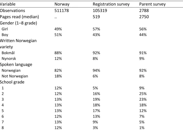 Table 2 provides an overview of key information from the registration survey and the parent survey  compared to national register data from Statistics Norway