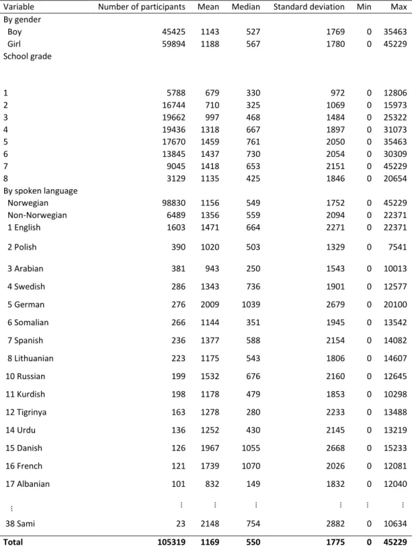 Table 3 Pages read by gender and spoken home language. Source: Registration data 