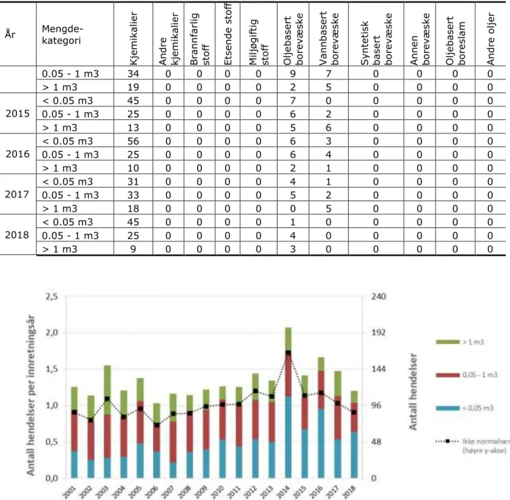 Figur 11  Antall akutte utslipp av kjemikalier i Nordsjøen, totalt og per innretningsår 
