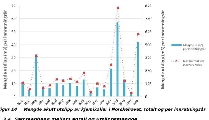 Figur 14  Mengde akutt utslipp av kjemikalier i Norskehavet, totalt og per innretningsår  1.3.4  Sammenheng mellom antall og utslippsmengde 