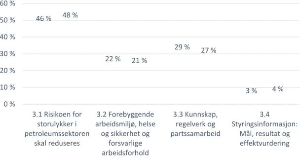 Figur 3 Ressursbruk etter mål 2019 – 2020  