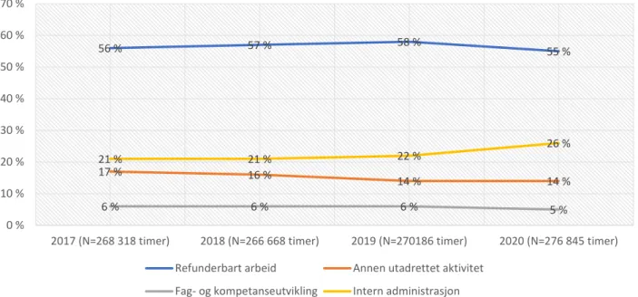 Figur 2 Ressursbruk etter hovedområder 2017 - 2020  Refunderbart arbeid