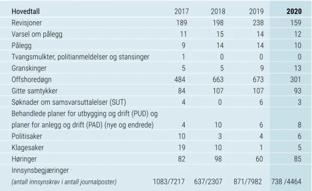 Tabell 1 Hovedtall 2017 – 2020 