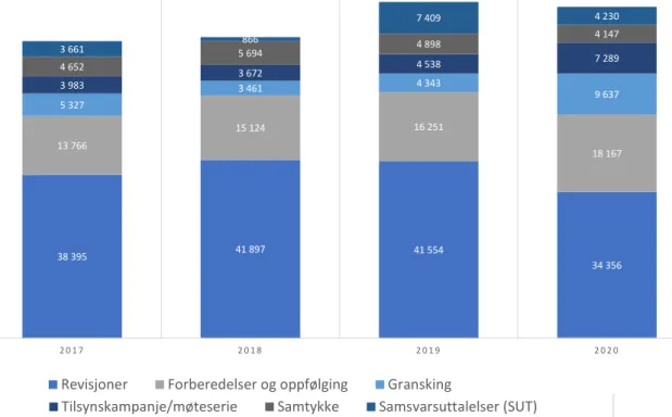Figur 6 Timebruk Ulike tilsynsaktiviteter 2017 - 2020 