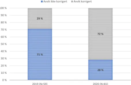 Figur 8 Resultater - kontroll av tidligere avvik 2019 og 2020 