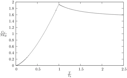Figur 1.2: C V /N k B som funksjon av T /T k