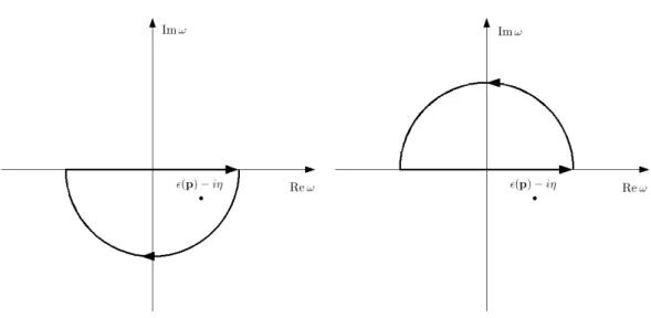 Figur 2.1: Når t 0 > t utfører vi integralet langs en halvsirkel i det nedre halvplan som omslutter singulariteten ω =  p − iη 