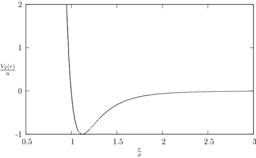 Figur 3.1: Lennard-Jones potensialet. Vi ser at potensialet er svakt negativt ved store avstander og har et minimum ved r = 2 1/6 σ 