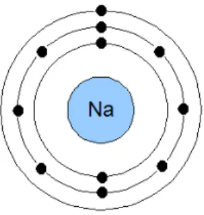 Figur 1: En modell av et natriumatom. Vi ser at det er to elektroner i innerste elektron- elektron-skall, åtte i det neste og ett elektron i det ytterste skallet.