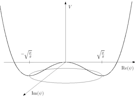 Figur 5.2: Et plot av potensialet V . Denne overaten er også populært kalt for 