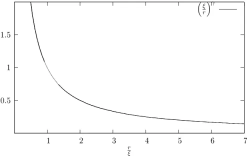 Figur 7.3: Ved T = 0 , avtar korrelasjonsfunksjonen algebraisk og har derfor samme form som kurven over