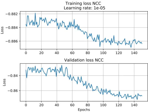 Figure 5.2: Training (top) and validation (bottom) loss graphs for training of the patch based network.