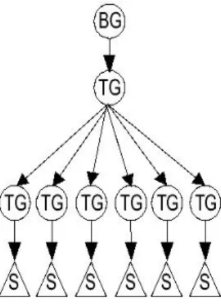 Figur 4.1: Eksempel på et BranchGroup subtre.