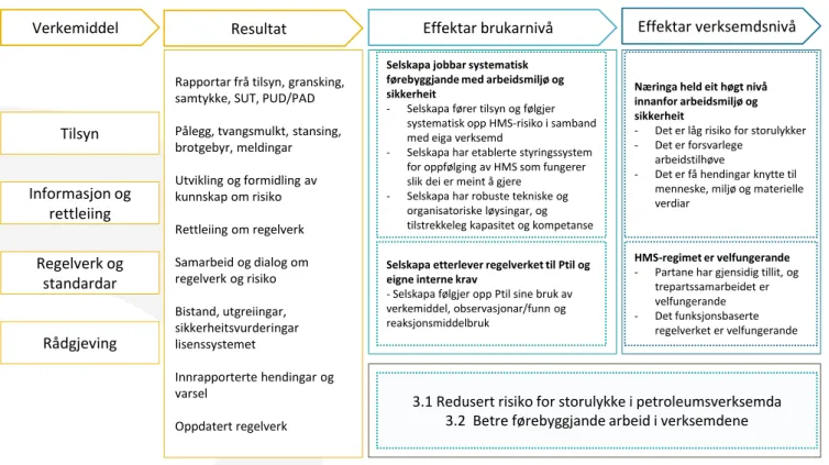 Figur 2. Mål- og resultatkjeda i Ptil