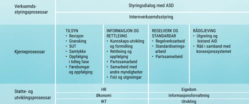 Figur 3. Verksemdsmodellen for Ptil