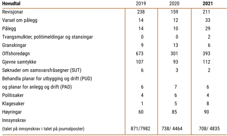 Tabell 1. Utvalde hovudtal