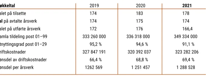 Tabell 2. Nøkkeltal 2019–2021