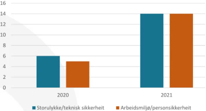 Figur 30. Pålegg fordelt på tema 
