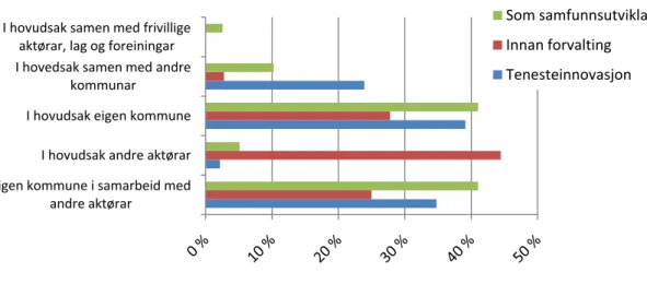 Figur 6-2. Kven utvikla innovasjonane  Kjelde: ØF, N=47, spørsmål 9, 11 og 13 