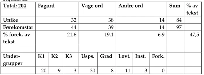 Tabell 4.1.1b: Skjema 1b: Melding om uskiftet bo. 