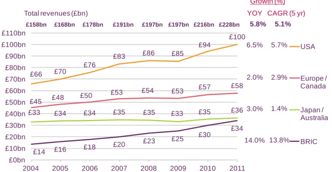 Figure 3.15  TV industry revenues among comparator countries  
