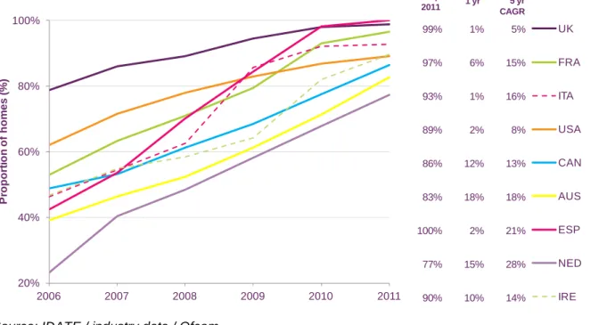 Figure 3.25  Take-up of digital television – top nine comparator countries  