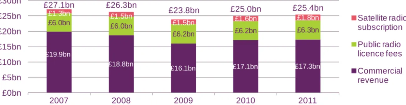 Figure 4.2  Total radio revenues for the 17 comparator countries: 2007-2011 