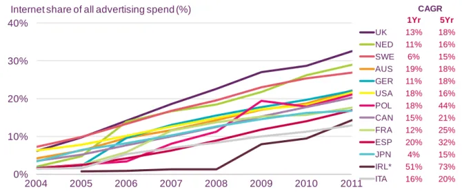 Figure 5.2  Internet share of total advertising expenditure 