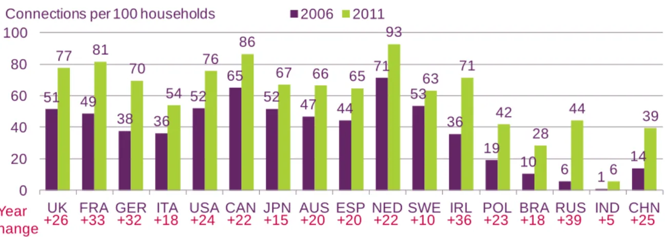 Figure 5.7  Fixed broadband connections per 100 households 