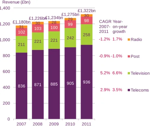 Figure 1.1  Global communications revenues 