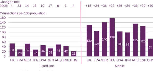 Figure 1.6   Fixed-line voice and mobile connections per head: 2011 