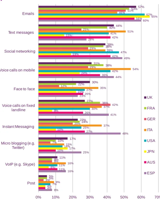 Figure 1.12  Methods used at least once a day to communicate with friends and  family 