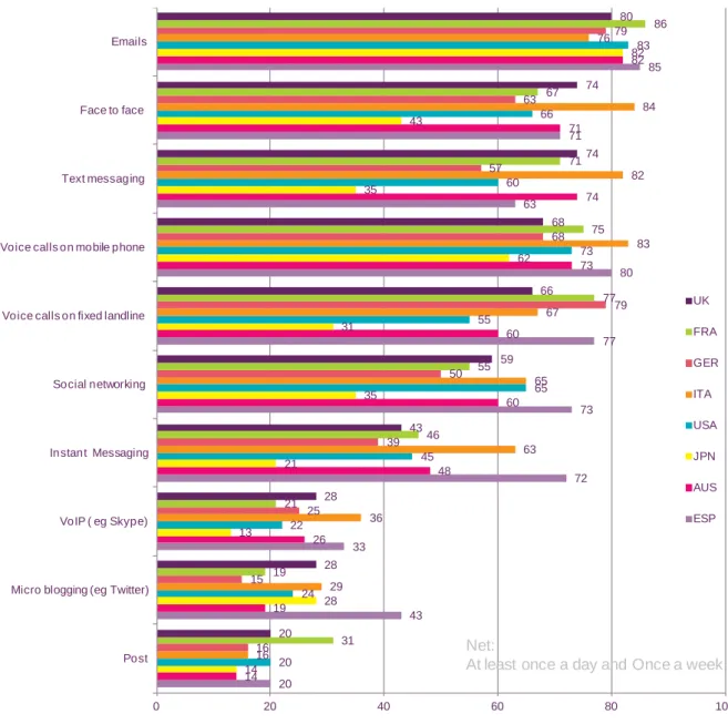 Figure 1.13  Methods used at least once a week to communicate with friends and  family 