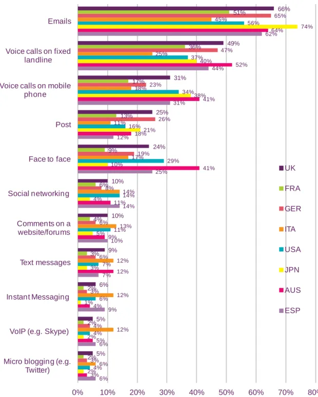 Figure 1.16  Communications methods ever used to communicate with businesses  and services  