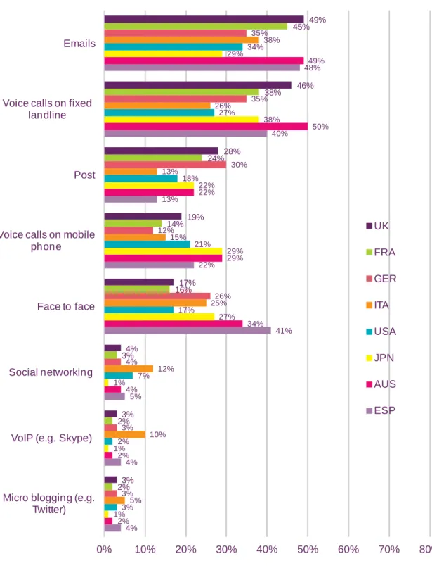 Figure 1.17  Communications methods ever used to communicate with government  and organisations 
