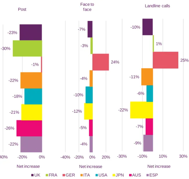 Figure 1.18  Net claimed changes in communications methods used: past two years  –  negative changes  