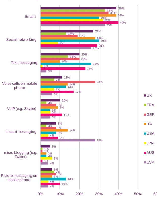 Figure 1.19  Net claimed changes in communications methods used in past two  years – positive changes 