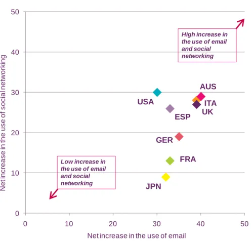 Figure 1.21  Change in preference levels: the use of email vs. social networking 