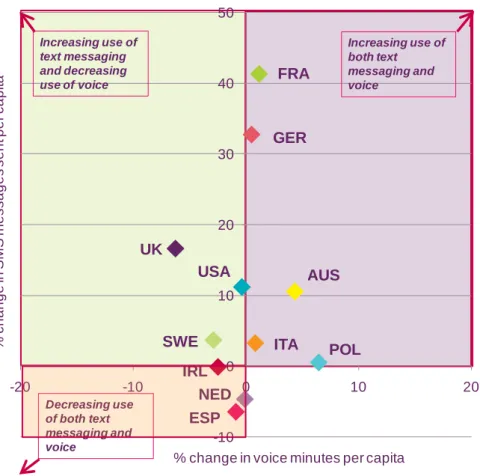 Figure 1.23  Change in voice minutes per head vs. change in SMS messages sent  per head, year-on-year change in 2011 