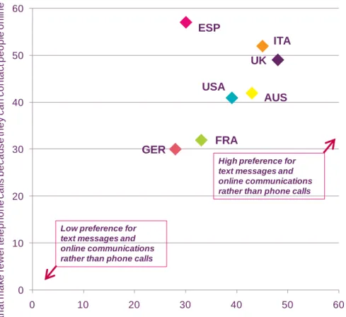 Figure 1.24  Percentage who expressed preference for communicating by SMS and  online messaging instead of phone calls 